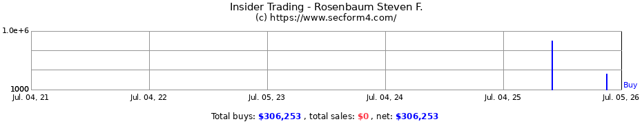 Insider Trading Transactions for Rosenbaum Steven F.