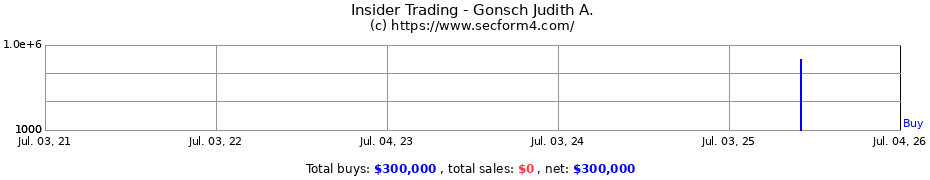 Insider Trading Transactions for Gonsch Judith A.