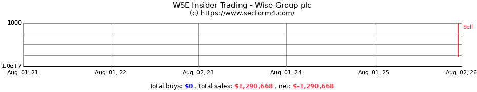 Insider Trading Transactions for Wise Group plc