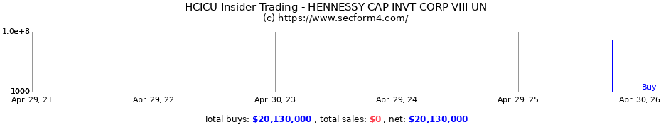 Insider Trading Transactions for HENNESSY CAP INVT CORP VIII UN