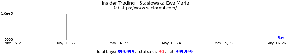 Insider Trading Transactions for Stasiowska Ewa Maria
