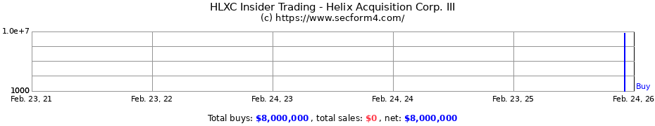 Insider Trading Transactions for Helix Acquisition Corp. III