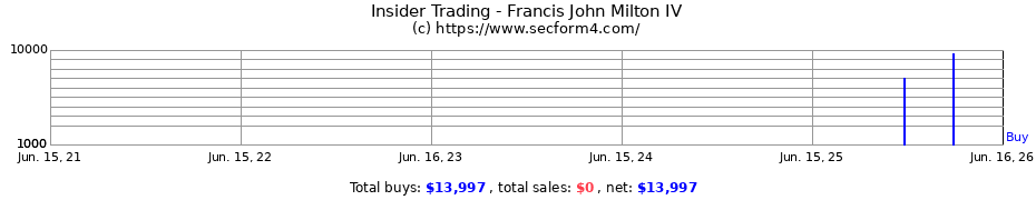 Insider Trading Transactions for Francis John Milton IV