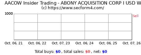 Insider Trading Transactions for Abony Acquisition Corp. I