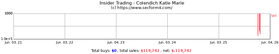 Insider Trading Transactions for Colendich Katie Marie