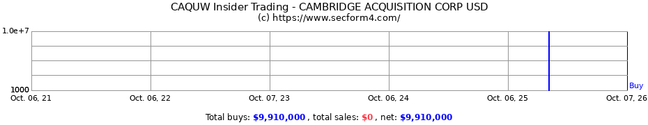Insider Trading Transactions for CAMBRIDGE ACQUISITION CORP USD