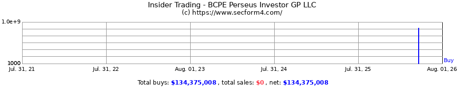 Insider Trading Transactions for BCPE Perseus Investor GP LLC