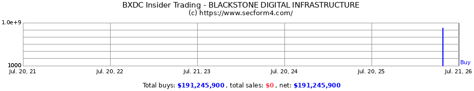 Insider Trading Transactions for BLACKSTONE DIGITAL INFRASTRUCTURE