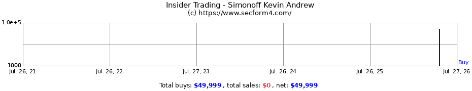 Insider Trading Transactions for Simonoff Kevin Andrew