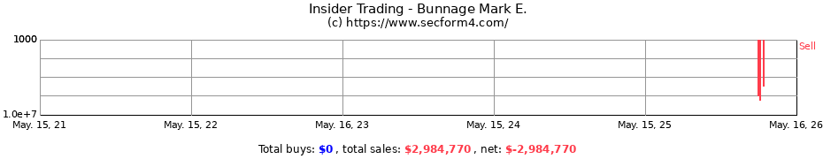 Insider Trading Transactions for Bunnage Mark E.