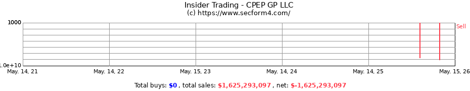 Insider Trading Transactions for CPEP GP LLC