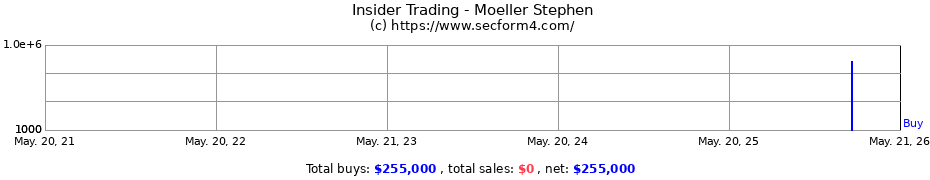 Insider Trading Transactions for Moeller Stephen