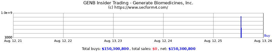 Insider Trading Transactions for Generate Biomedicines Inc.