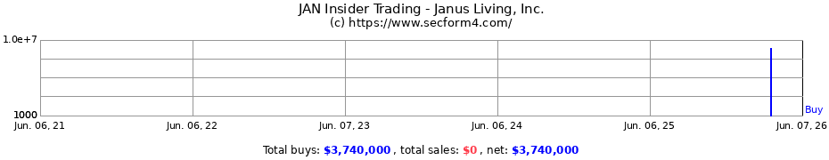 Insider Trading Transactions for Janus Living Inc.