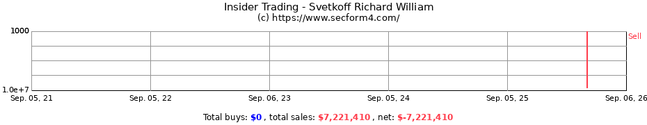 Insider Trading Transactions for Richard William Svetkoff