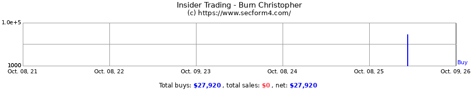 Insider Trading Transactions for Burn Christopher