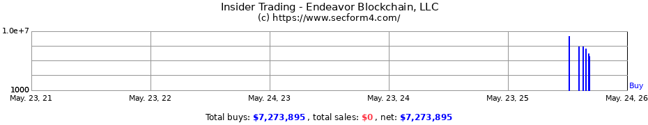 Insider Trading Transactions for Endeavor Blockchain, LLC