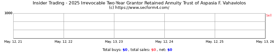 Insider Trading Transactions for 2025 Irrevocable Two-Year Grantor Retained Annuity Trust of Aspasia F. Vahaviolos