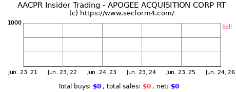 Insider Trading Transactions for Apogee Acquisition Corp