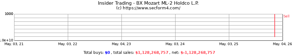 Insider Trading Transactions for BX Mozart ML-2 Holdco L.P.