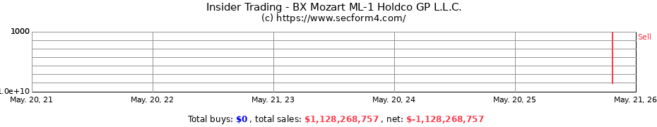 Insider Trading Transactions for BX Mozart ML-1 Holdco GP L.L.C.
