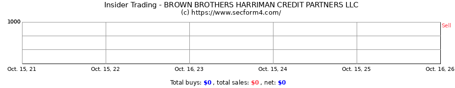 Insider Trading Transactions for BROWN BROTHERS HARRIMAN CREDIT PARTNERS LLC