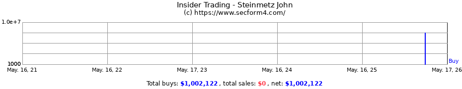 Insider Trading Transactions for Steinmetz John
