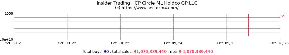 Insider Trading Transactions for CP Circle ML Holdco GP LLC