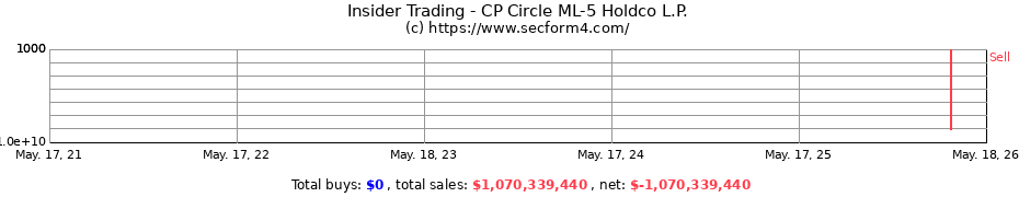 Insider Trading Transactions for CP Circle ML-5 Holdco L.P.