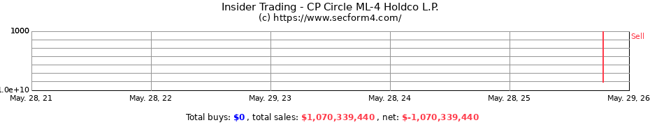 Insider Trading Transactions for CP Circle ML-4 Holdco L.P.