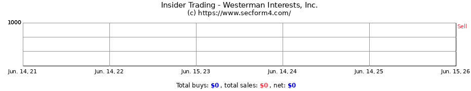 Insider Trading Transactions for Westerman Interests, Inc.
