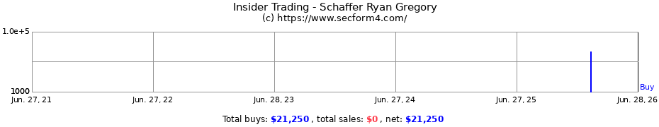 Insider Trading Transactions for Schaffer Ryan Gregory