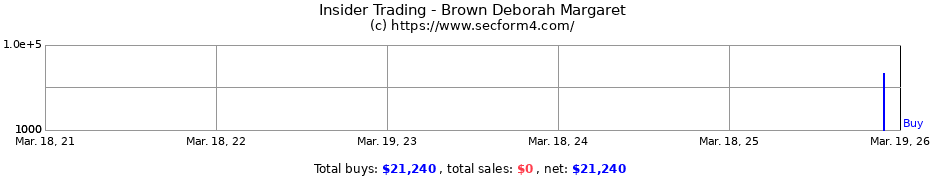Insider Trading Transactions for Brown Deborah Margaret