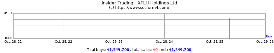 Insider Trading Transactions for XFLH Holdings Ltd
