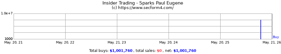Insider Trading Transactions for Sparks Paul Eugene