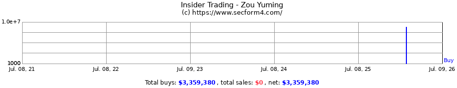 Insider Trading Transactions for Zou Yuming