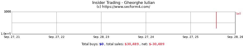 Insider Trading Transactions for Gheorghe Iulian