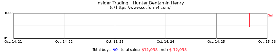 Insider Trading Transactions for Hunter Benjamin Henry