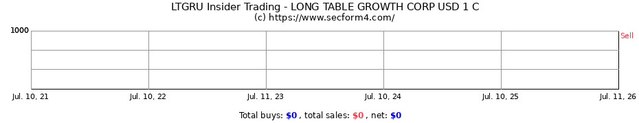 Insider Trading Transactions for Long Table Growth Corp.
