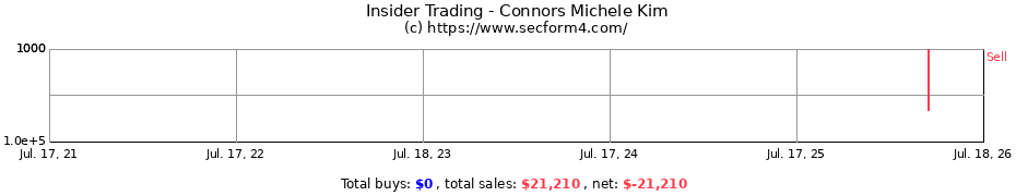 Insider Trading Transactions for Connors Michele Kim