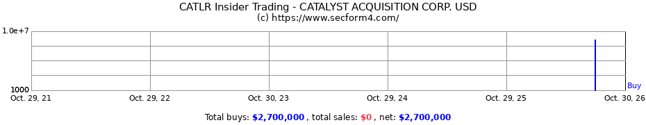 Insider Trading Transactions for CATALYST ACQUISITION CORP. USD