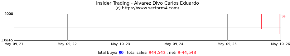 Insider Trading Transactions for Alvarez Divo Carlos Eduardo
