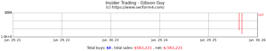 Insider Trading Transactions for Gibson Guy