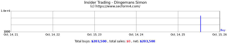 Insider Trading Transactions for Dingemans Simon
