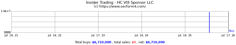 Insider Trading Transactions for HC VIII Sponsor LLC
