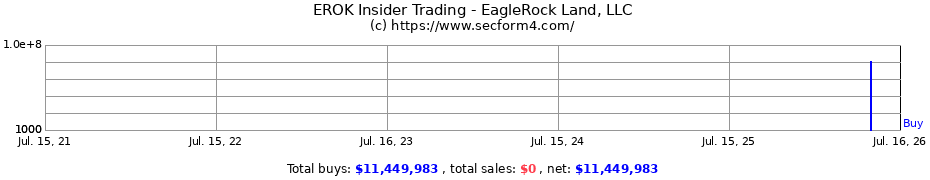 Insider Trading Transactions for EagleRock Land, LLC