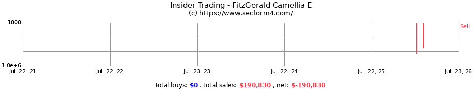 Insider Trading Transactions for FitzGerald Camellia E
