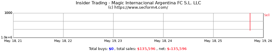 Insider Trading Transactions for Magic Internacional Argentina FC S.L. LLC