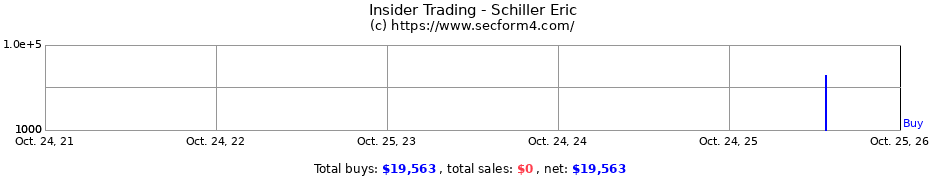 Insider Trading Transactions for Schiller Eric