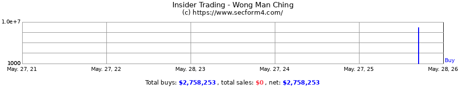 Insider Trading Transactions for Wong Man Ching